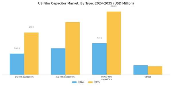 US Film Capacitor Market Segment Image 0