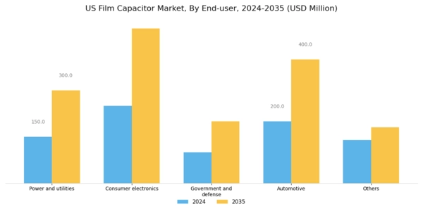 US Film Capacitor Market Segment Image 2