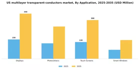 US Multilayer Transparent Conductors Market Segment Image 0