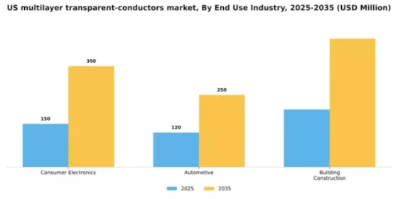 US Multilayer Transparent Conductors Market Segment Image 1