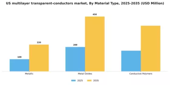 US Multilayer Transparent Conductors Market Segment Image 2