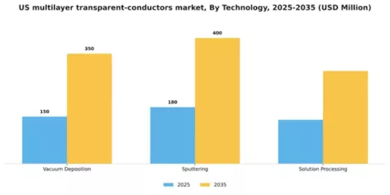 US Multilayer Transparent Conductors Market Segment Image 3