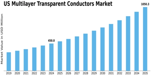US Multilayer Transparent Conductors Market Size