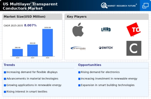 US Multilayer Transparent Conductors Market Infographic