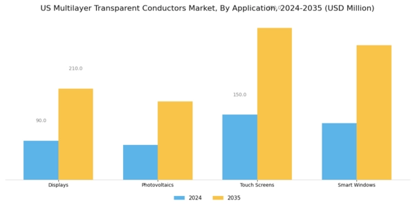 US Multilayer Transparent Conductors Market Segment Image 0