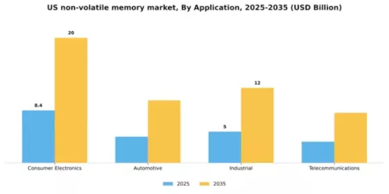 US Non Volatile Memory Market Segment Image 0