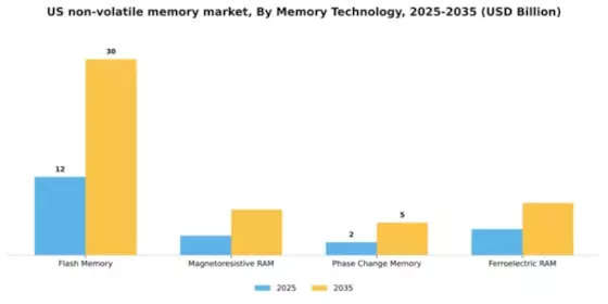 US Non Volatile Memory Market Segment Image 2
