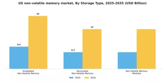 US Non Volatile Memory Market Segment Image 3