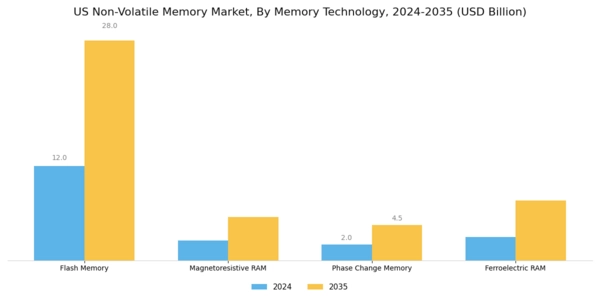 US Non Volatile Memory Market Segment Image 0