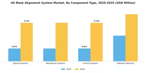 US Mask Alignment System Market Segment Image 1
