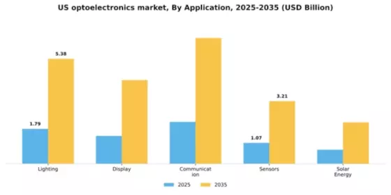US Optoelectronics Market Segment Image 0