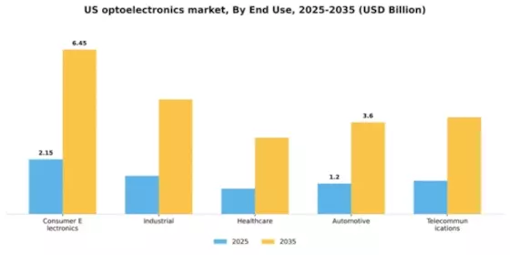 US Optoelectronics Market Segment Image 1