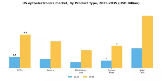 US Optoelectronics Market Segment Image 2