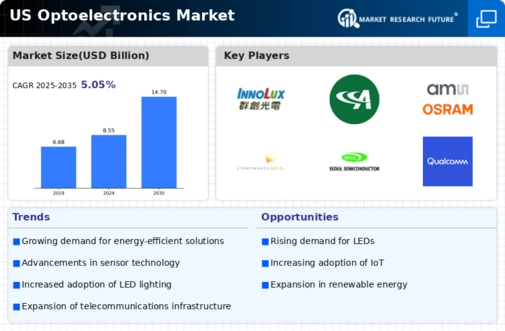 US Optoelectronics Market Infographic