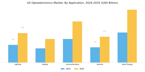 US Optoelectronics Market Segment Image 0