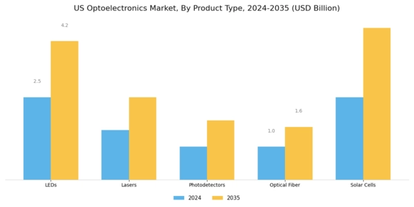 US Optoelectronics Market Segment Image 1