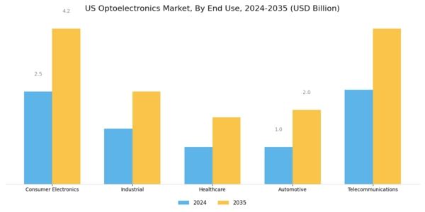 US Optoelectronics Market Segment Image 2
