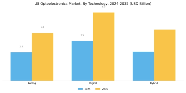 US Optoelectronics Market Segment Image 3