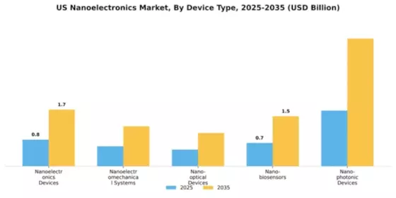 US Nanoelectronics Market Segment Image 1