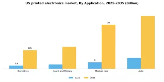 US Printed Electronics Market Segment Image 0