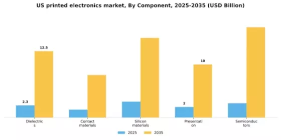 US Printed Electronics Market Segment Image 1