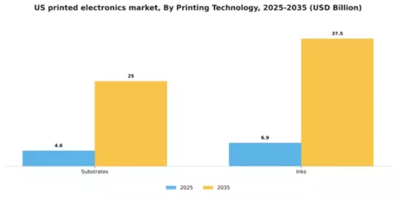 US Printed Electronics Market Segment Image 2
