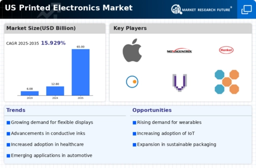 US Printed Electronics Market Infographic