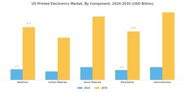 US Printed Electronics Market Segment Image 0