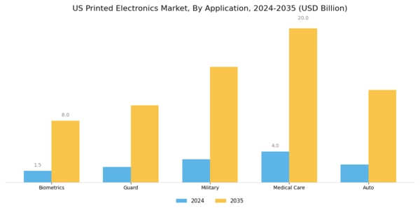 US Printed Electronics Market Segment Image 2