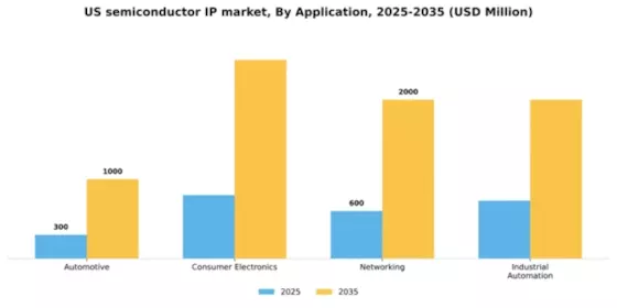US Semiconductor IP Market Segment Image 0