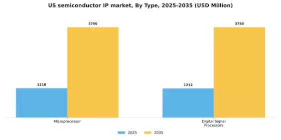 US Semiconductor IP Market Segment Image 1