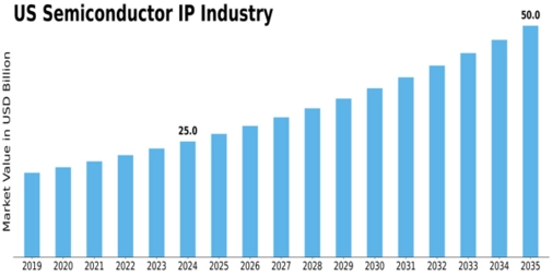 US Semiconductor IP Market Size