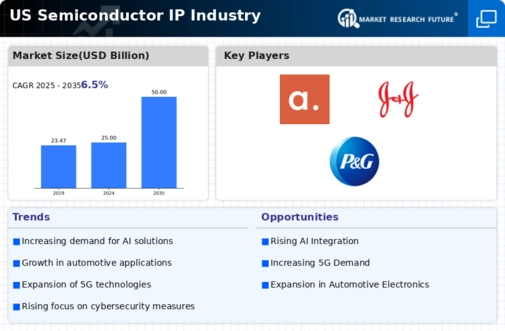 US Semiconductor IP Market Infographic