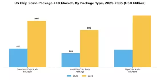 US Chip Scale Package LED Market Segment Image 2