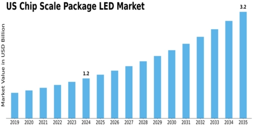 US Chip Scale Package LED Market Size