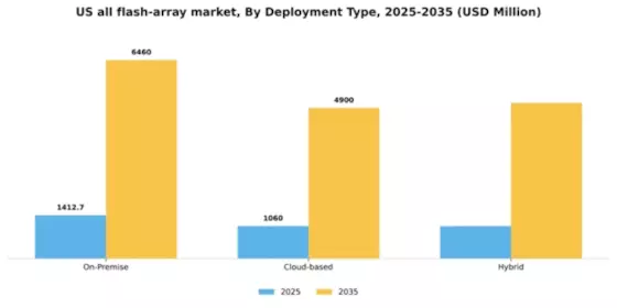 US All Flash Array Market Segment Image 0