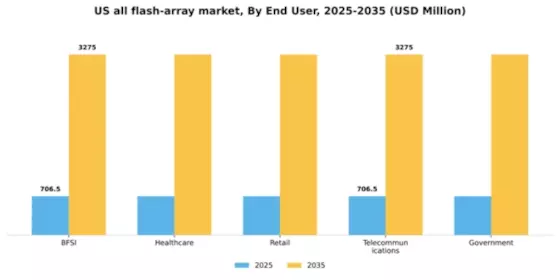 US All Flash Array Market Segment Image 1