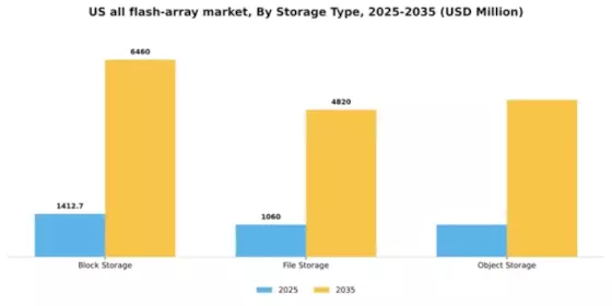 US All Flash Array Market Segment Image 2
