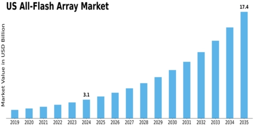 US All Flash Array Market Size