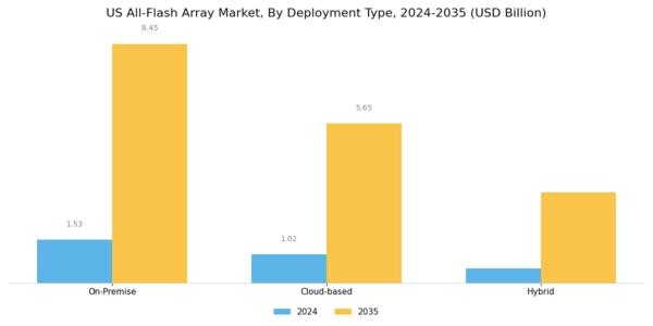 US All Flash Array Market Segment Image 0