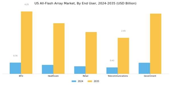 US All Flash Array Market Segment Image 1