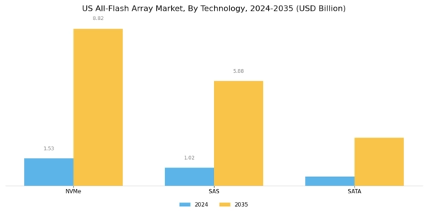 US All Flash Array Market Segment Image 2