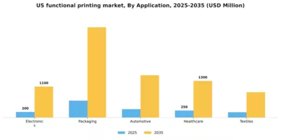 US Functional Printing Market Segment Image 0