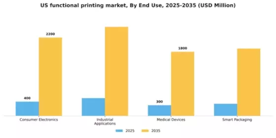US Functional Printing Market Segment Image 1