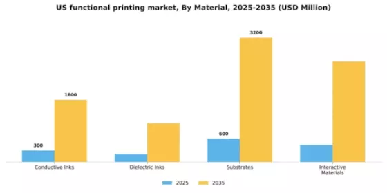 US Functional Printing Market Segment Image 2