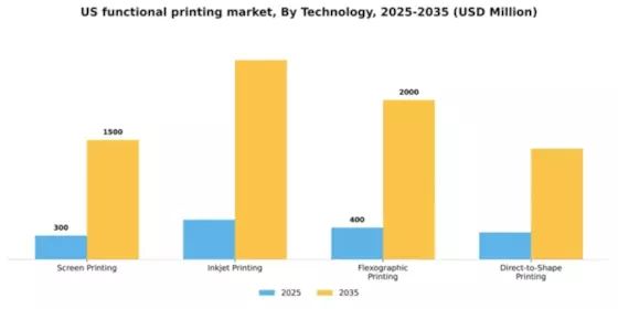 US Functional Printing Market Segment Image 3