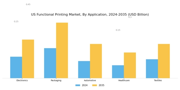 US Functional Printing Market Segment Image 0