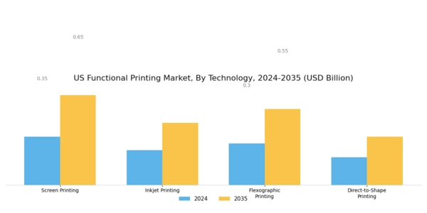 US Functional Printing Market Segment Image 1
