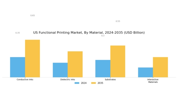 US Functional Printing Market Segment Image 2
