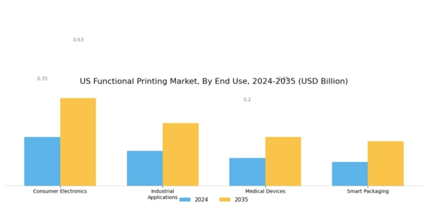 US Functional Printing Market Segment Image 3